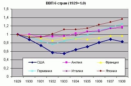 Великая депрессия — самый известный и одновременно самый глубокий кризис перепроизводства капиталистической системы.