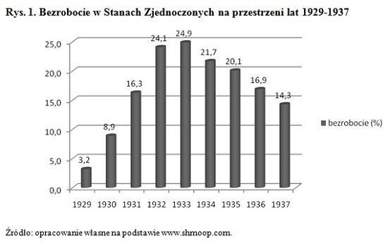 Великая депрессия — самый известный и одновременно самый глубокий кризис перепроизводства капиталистической системы.