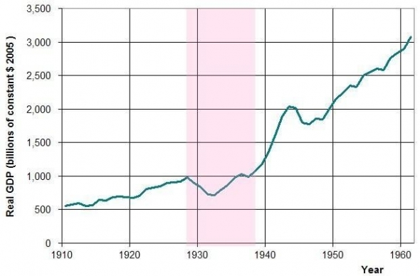 Великая депрессия — самый известный и одновременно самый глубокий кризис перепроизводства капиталистической системы.