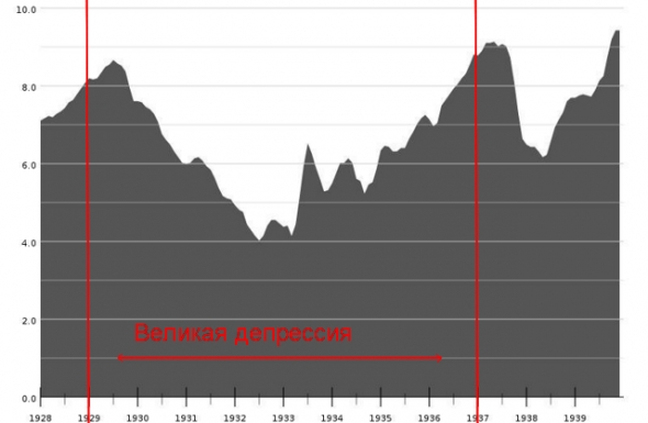 Великая депрессия — самый известный и одновременно самый глубокий кризис перепроизводства капиталистической системы.