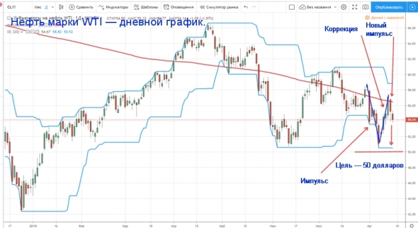 Нефть марки WTI сходит к уровню в пятьдесят долларов за баррель.