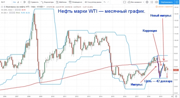 Нефть марки WTI сходит к уровню в пятьдесят долларов за баррель.