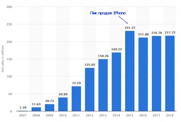 Apple – причины стагнации компании, которая еще недавно была самой дорогой в мире. Часть третья.