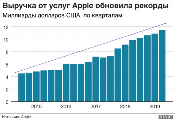 Apple – причины стагнации компании, которая еще недавно была самой дорогой в мире. Часть третья.