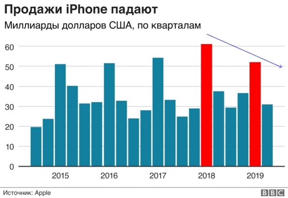 Apple – причины стагнации компании, которая еще недавно была самой дорогой в мире. Часть третья.