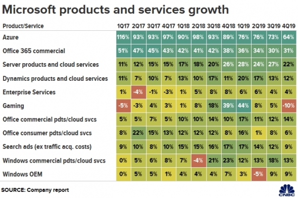 Прибыль компании Microsoft растет третий квартал подряд. Или причины успехов самой дорогой компании в мире.