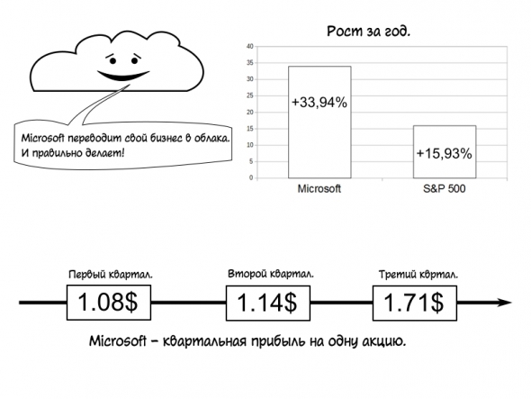 Прибыль компании Microsoft растет третий квартал подряд. Или причины успехов самой дорогой компании в мире.