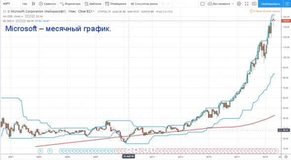 Прибыль компании Microsoft растет третий квартал подряд. Или причины успехов самой дорогой компании в мире.