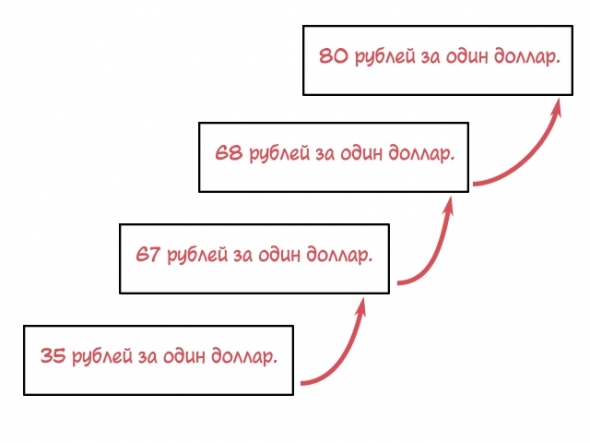 Дальнейшая девальвация рубля неизбежна. Или почему не следует хранить больше суммы денег в национальной валюте.