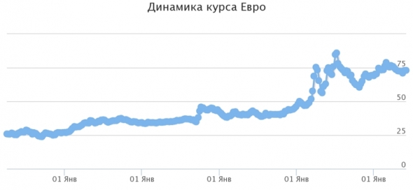 Дальнейшая девальвация рубля неизбежна. Или почему не следует хранить больше суммы денег в национальной валюте.