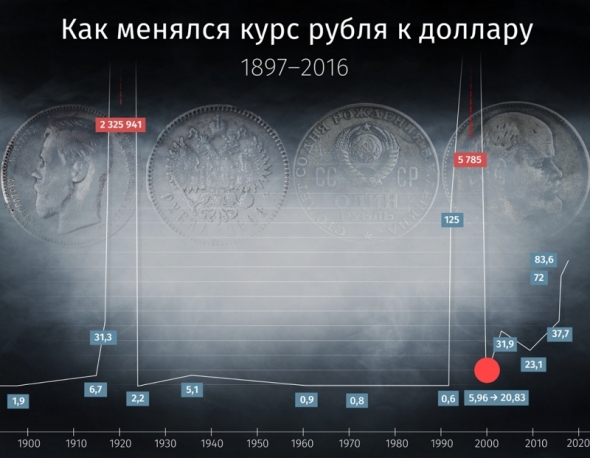 Дальнейшая девальвация рубля неизбежна. Или почему не следует хранить больше суммы денег в национальной валюте.