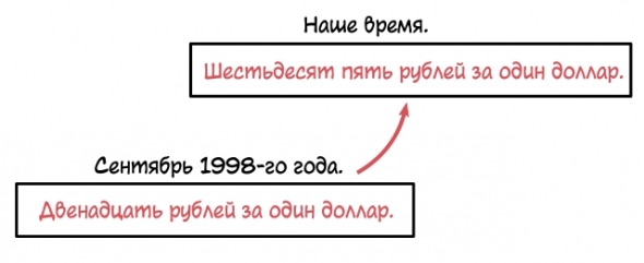 Дальнейшая девальвация рубля неизбежна. Или почему не следует хранить больше суммы денег в национальной валюте.