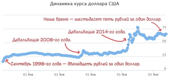 Дальнейшая девальвация рубля неизбежна. Или почему не следует хранить больше суммы денег в национальной валюте.