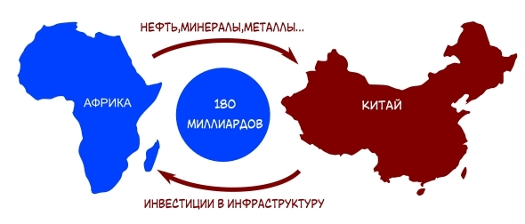 Китай промышленная сверхдержава, часть третья. Или как Африка становится колонией Китая.