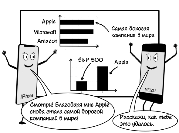 Apple снова самая дорогая компания в мире. Или о том, как IPhone снова стал хитом продаж.