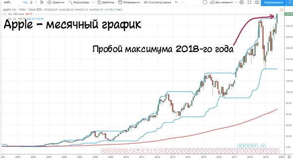 Apple снова самая дорогая компания в мире. Или о том, как IPhone снова стал хитом продаж.