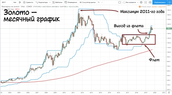 Рост цен на золото — фундаментальные и технические причины.