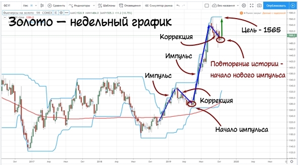 Рост цен на золото — фундаментальные и технические причины.