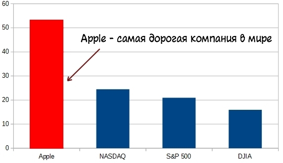 Рост доходов компании Apple вызовет ралли на фондовом рынке США. Нас ждет мощное движение, на котором можно отлично заработать.