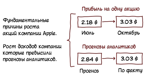 Рост доходов компании Apple вызовет ралли на фондовом рынке США. Нас ждет мощное движение, на котором можно отлично заработать.