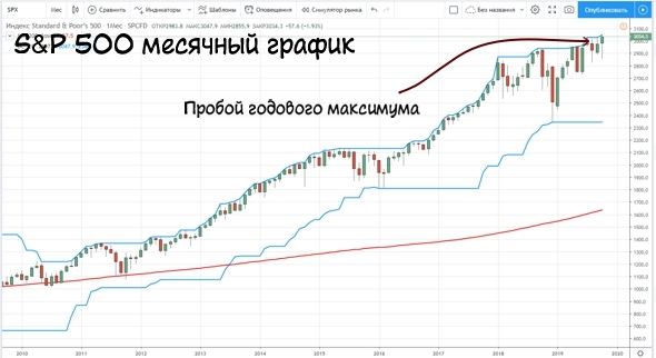 Рост доходов компании Apple вызовет ралли на фондовом рынке США. Нас ждет мощное движение, на котором можно отлично заработать.