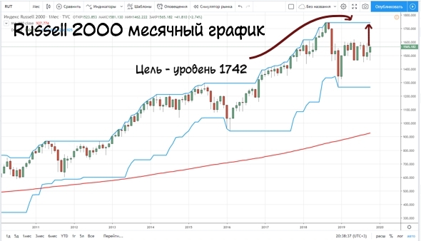 Рост доходов компании Apple вызовет ралли на фондовом рынке США. Нас ждет мощное движение, на котором можно отлично заработать.