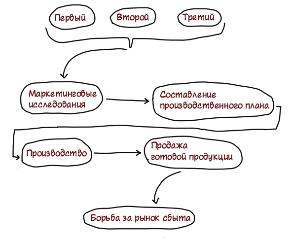 О неизбежности кризисов перепроизводства при капиталистическом способе производства. Или почему новый мировой, финансовый кризис, обязательно будет. Часть, вторая.