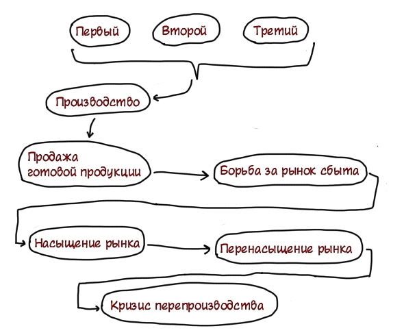 О неизбежности кризисов перепроизводства при капиталистическом способе производства. Или почему новый мировой, финансовый кризис, обязательно будет. Часть, вторая.