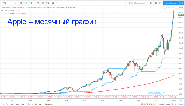 Apple снова заняла лидирующие место на мировом рынке смартфонов. Или о том, как она продолжает удерживать позицию самой дорогой компании в мире.