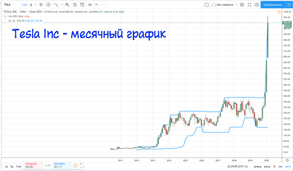 Взрывной рост курса акций компании Tesla Inc. Или почему эта компания стоит дороже, чем Ford, Chrysler и General Motors вместе взятые.