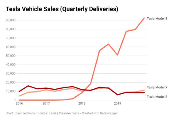 Взрывной рост курса акций компании Tesla Inc. Или почему эта компания стоит дороже, чем Ford, Chrysler и General Motors вместе взятые.