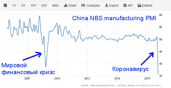 Китай — индекс производственной активности PMI упал до минимальных значений за последние двадцать пять лет. Из-за эпидемии коронавируса.