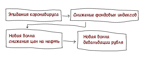 Коронавирус это не кризис, а шок для мировой экономики.