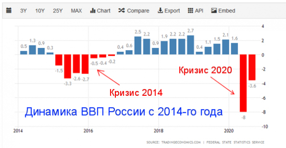 Кризис в России набирает обороты. Или о том,  как население продолжает беднеть.