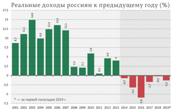 Кризис в России набирает обороты. Или о том,  как население продолжает беднеть.