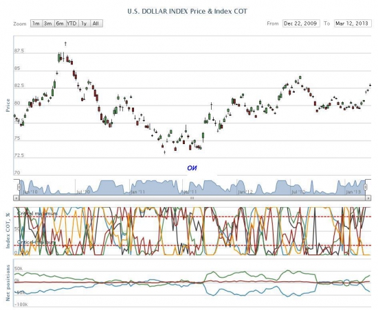 dx индекс американского доллара + COT