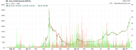 Bitcoin - криптовалюта будущего и мое самое лучшее вложение.