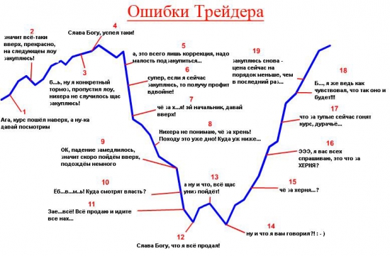 Ошибки трейдера