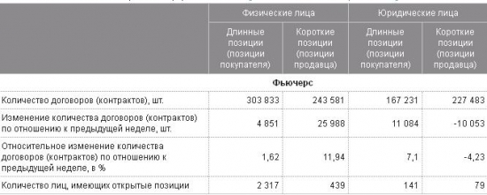 Открытые позиции по газику на сегодня или как становятся инвесторами ОАО "Газпром"