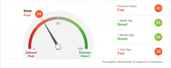 Индекс страха и жадности отCNN От жадности осталось34%,а было 94%