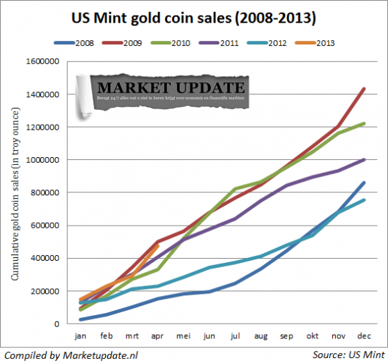 Как продаваллись золотые и серебрянные монеты Монетного двора США(два простых графика 2008-2013)