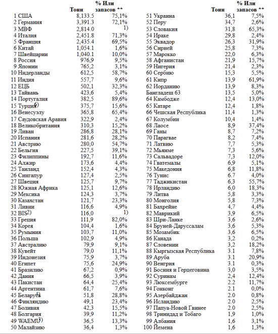 Золотой фонд GLD  ETF постепенно сдувается(график),табличка официальных запасов золота по странам и юмор(фото)на темуJP Morgan.