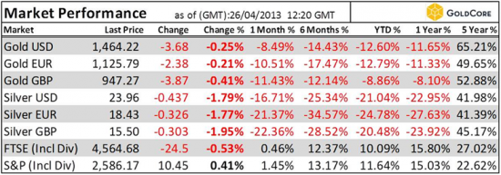 Золото на COMEX :запасы еще немного вниз (и две картинки) www.sentimenTrader.com -Gold от 23\4\13(график)