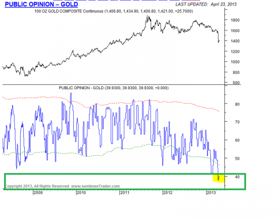 Золото на COMEX :запасы еще немного вниз (и две картинки) www.sentimenTrader.com -Gold от 23\4\13(график)