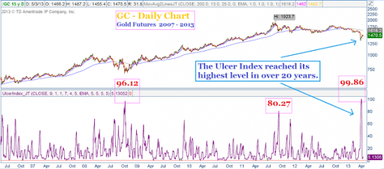 Золото.Настроения:Hulbert Gold Sentiment(график сделан www.sentimenTrader.com от 25 апр2013 )и ,,умные,, и мелкие инвесторы(графики)