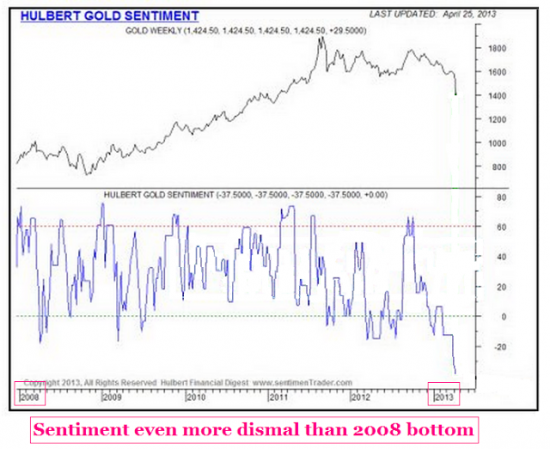 Золото.Настроения:Hulbert Gold Sentiment(график сделан www.sentimenTrader.com от 25 апр2013 )и ,,умные,, и мелкие инвесторы(графики)