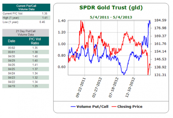 Золото.Настроения:Hulbert Gold Sentiment(график сделан www.sentimenTrader.com от 25 апр2013 )и ,,умные,, и мелкие инвесторы(графики)