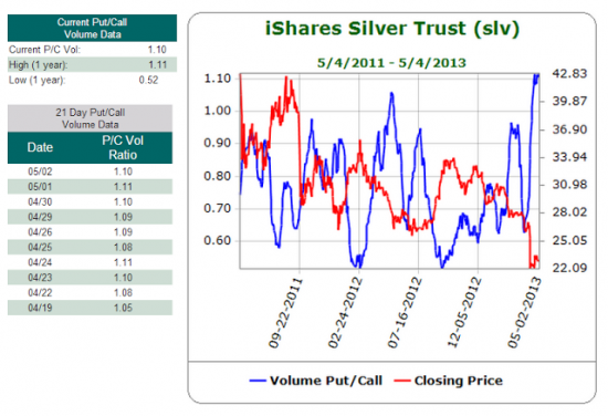 Золото.Настроения:Hulbert Gold Sentiment(график сделан www.sentimenTrader.com от 25 апр2013 )и ,,умные,, и мелкие инвесторы(графики)