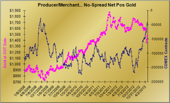 Золото.Настроения:Hulbert Gold Sentiment(график сделан www.sentimenTrader.com от 25 апр2013 )и ,,умные,, и мелкие инвесторы(графики)