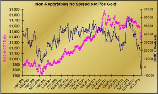 Золото.Настроения:Hulbert Gold Sentiment(график сделан www.sentimenTrader.com от 25 апр2013 )и ,,умные,, и мелкие инвесторы(графики)